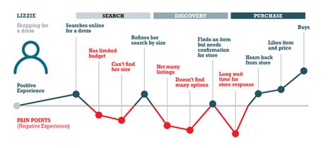 Easy Steps To Create Customer Journey Map For Ecommerce