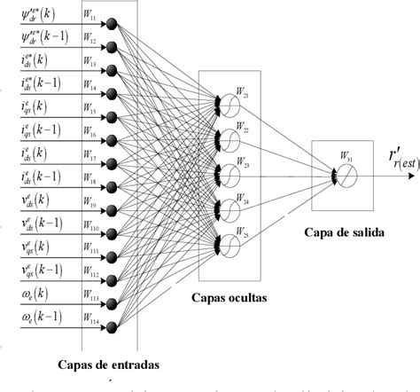 Figure 1 from Estimación de la resistencia del rotor usando una red