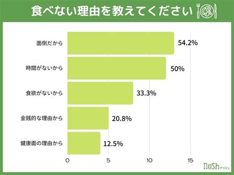 朝食を食べない理由 3位「食欲がない」、2位「時間がない」、1位は？：ナッシュ調べ Itmedia ビジネスオンライン