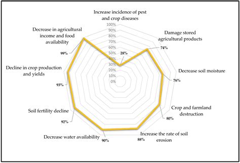 Perceptions of Climate Change Risk on Agriculture Livelihood in Savanna