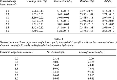 Proximate Composition Of Body Carcass Of Clarias Gariepinus Fed Diets