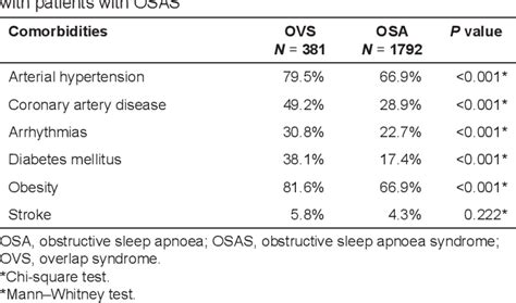 Table From Severity Of Oxygen Desaturation In Osacopd Overlap