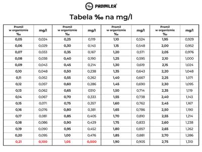 PROMILER Jaki Jest Przelicznik Promili W Wydychanym Powietrzu Na