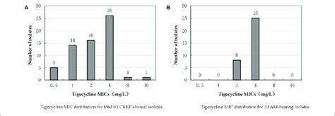 Tigecycline Mic Distributions Of Crkp Clinical Isolates And