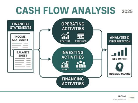 Cash Flow Analysis