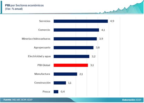 Crecimiento Del Pbi Para El Se Mantiene En La C Mara