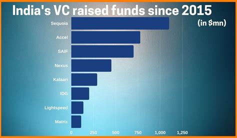 List Of Top Indian Venture Capital Firms And Investors To Fund Startups