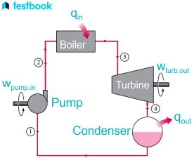 Rankine Cycle: Working Principle, Components, Efficiency, Types ...