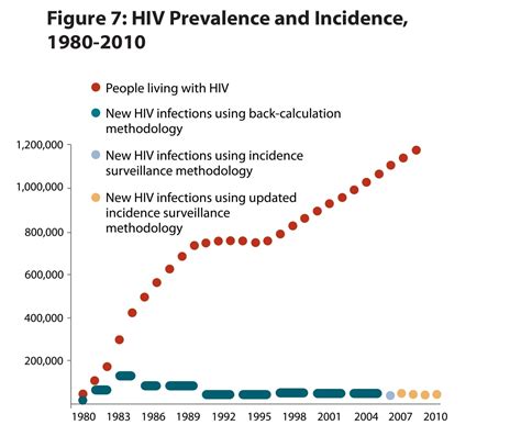 Estimates Of New HIV Infections In The United States 2008 2010 Key