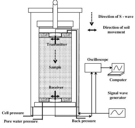 Bender Element Test Configuration Download Scientific Diagram