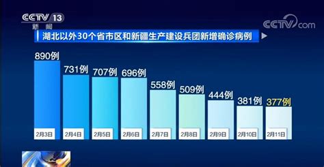 全国除湖北以外新增确诊病例连降8天新闻频道央视网