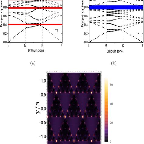 Photonic Band Structure For The Polarizations A Te And B Tm The