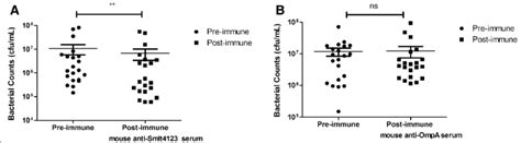 Opsonophagocytic Killing Assay Of Mouse Anti Omp Serum A Mouse Download Scientific Diagram