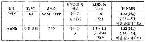 KR20150082690A N 히드록시 3 4 2 2 메틸 1h 인돌 3 일 에틸아미노메틸페닐 2e 2 프로