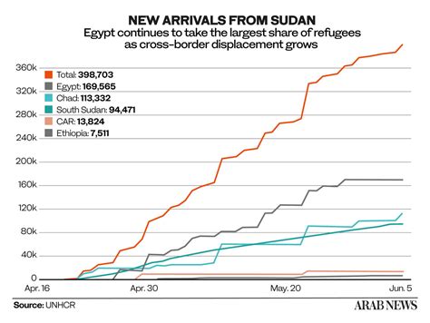 On World Refugee Day, Sudan conflict seen as making global displacement
