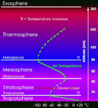 mésopause - définition - C'est quoi