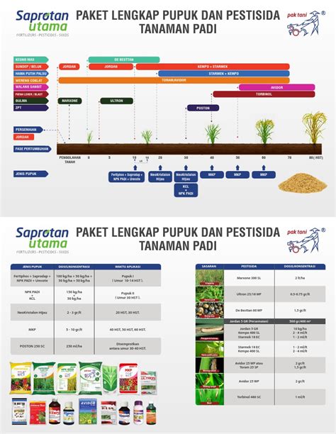 Paket Lengkap Pupuk Dan Pestisida Padi Final Update Compressed Pdf