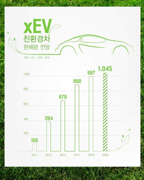 Xev Car Infographic