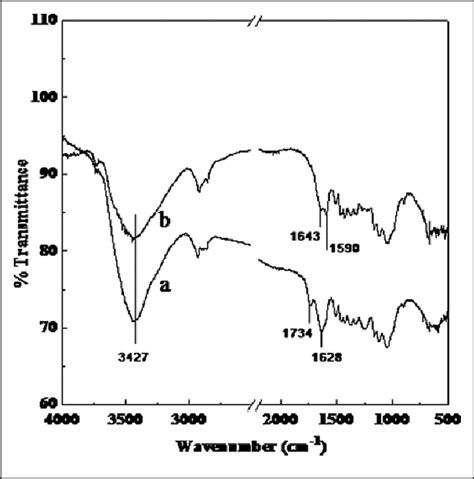 Ir Spectra Of A Raw Sawdust And B Chemically Treated Sawdust Ir Download Scientific