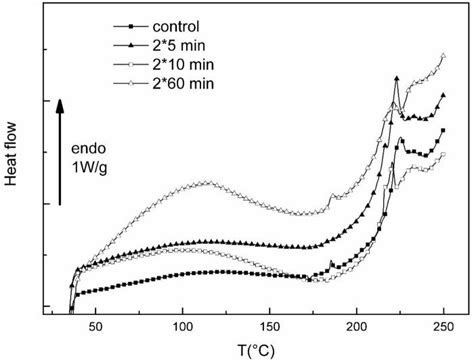 Dsc Thermograms Of Freeze Dried Collagens Control And Plasma Jet