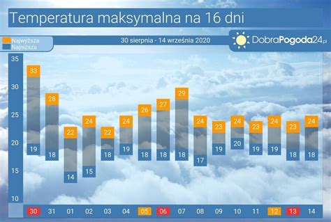 Pogoda D Ugoterminowa Na Dni Nie Wida G Bszego Och Odzenia W