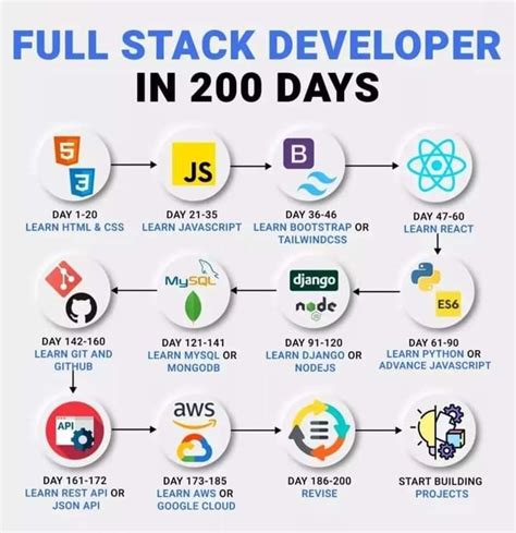 Full Stack Developer Roadmap Learn Computer Coding Learn Web