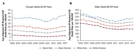 Age Adjusted Heart Failure Hf Related Cardiovascular Disease Cvd