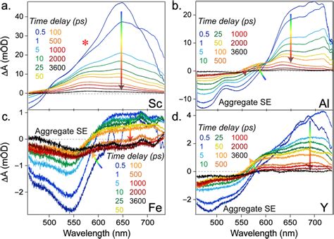 Transient Electronic Spectra Of Mofs After Nm Excitation Selective