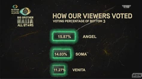 BBNaija All Stars How Nigerians Voted Venita Soma And Angel