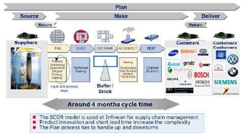 Infineon ‟s End To End Supply Chain Spans From Its Suppliers‟ Download Scientific Diagram