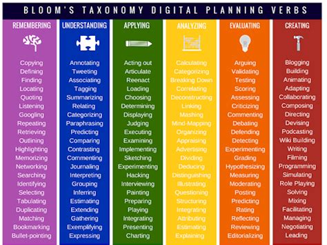 ACTIVITIES BASED ON BLOOM'S TAXONOMY