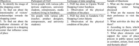 Technique Of Data Sampling And Sample Of Questions For Participants Of Fgd Download Table