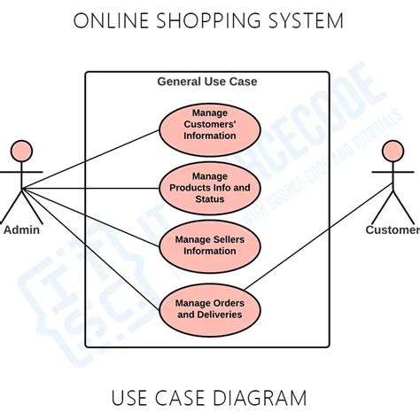 Design A Use Case Diagram Of Online Shopping System Complete