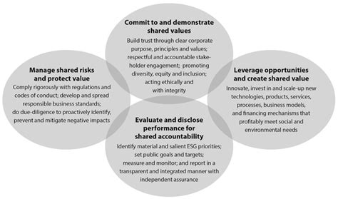 2 Business Leadership Pillars Of Values Value Creation Value