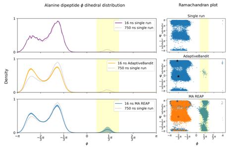 Alanine dipeptide simulation results. (Left panels) Probability density ...