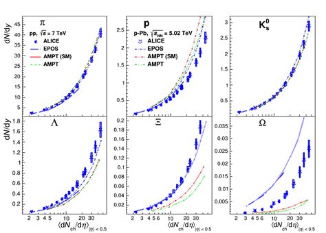 Yields Of Hadrons Vs Charged Particle Multiplicity Measured In Pp