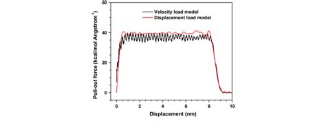 Comparison Of The Results For The Pull Out Forces Required For A Cnt