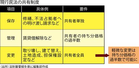 不動産法制：所在不明の共有者 現存の共有者による売却・処分を促す新制度＝横山宗祐 週刊エコノミスト Online