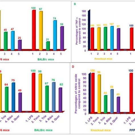 A B C D Effects of various compounds on the secretion of TNF α in