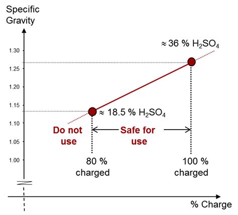 Battery Specific Gravity Chart A Visual Reference Of Charts Chart Master