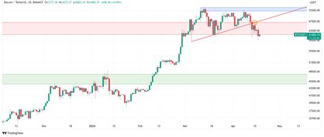 Bitcoin Analyse Koers Steeds Lager In Aanloop Naar De Halving Blox