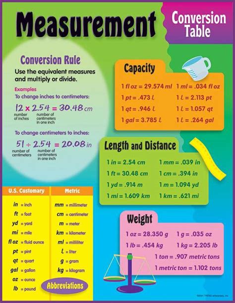 Teaching Measurement Conversions