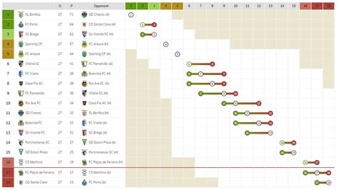 2022/23 Liga Portugal final table : r/soccer