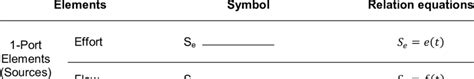 2 Basic Elements of Bond Graph | Download Scientific Diagram