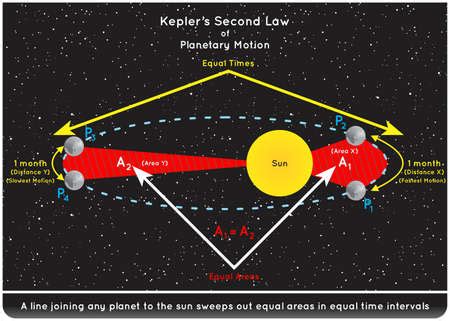 Kepler Second Law Of Planetary Motion Infographic Diagram Showing Sun