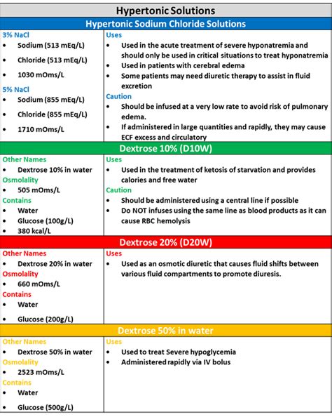 IV Fluids: The Most Common Types