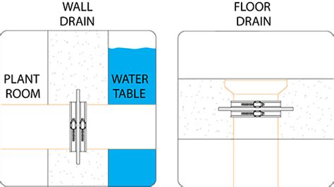 Puddle Flanges Fernco