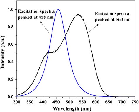 Photo Luminescence Spectra Of Ce Doped Yag Phosphor Ex Nm