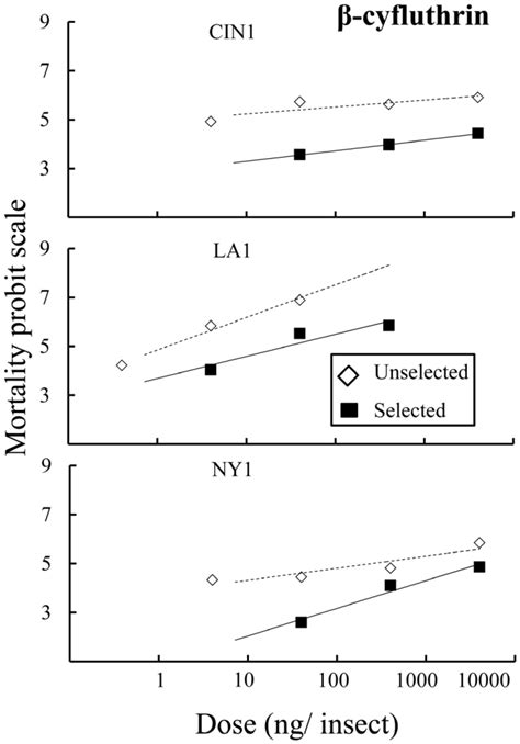 Probit Regression Data For The Relationship Between Dose Of