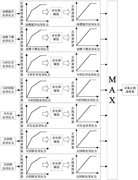 挖掘机正流量液压系统的控制方法与流程